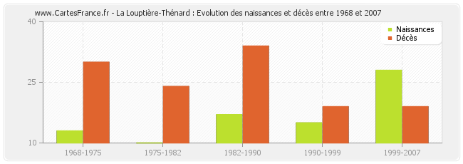 La Louptière-Thénard : Evolution des naissances et décès entre 1968 et 2007